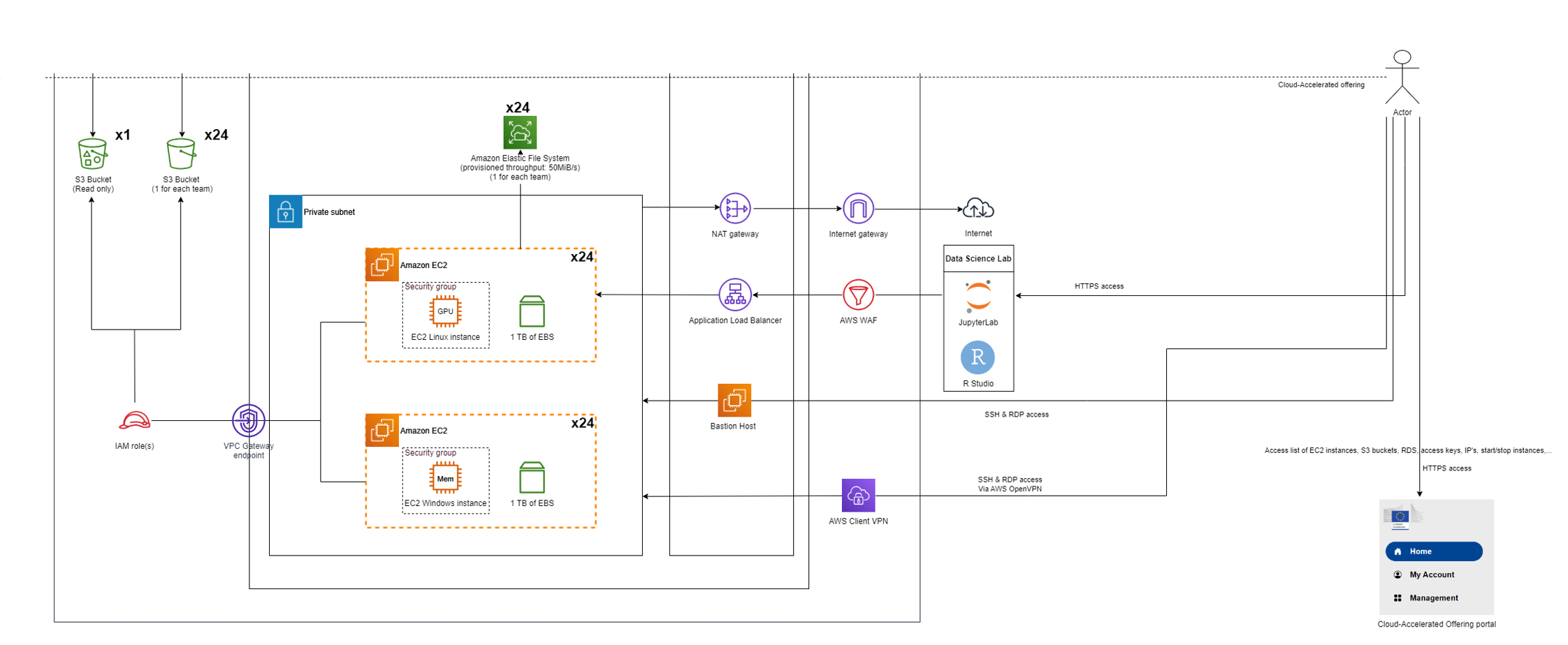 Accelerated overview