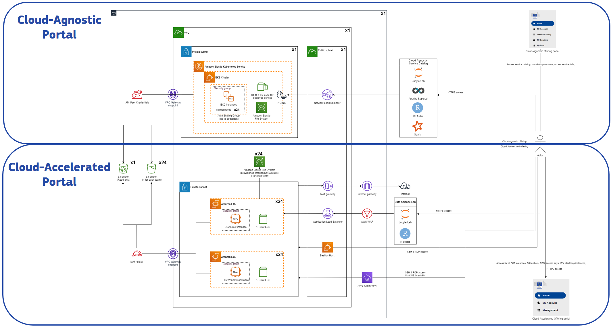 IT Infrastucture overview